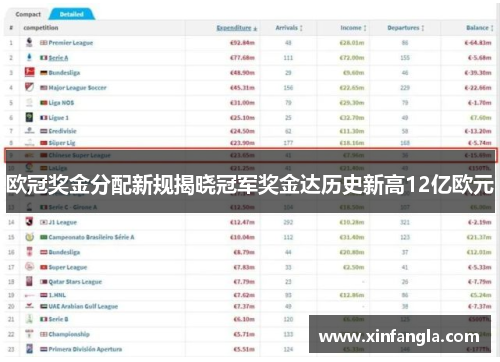 欧冠奖金分配新规揭晓冠军奖金达历史新高12亿欧元