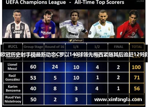 欧冠历史射手榜最新动态C罗以140球领先梅西紧随其后追赶129球